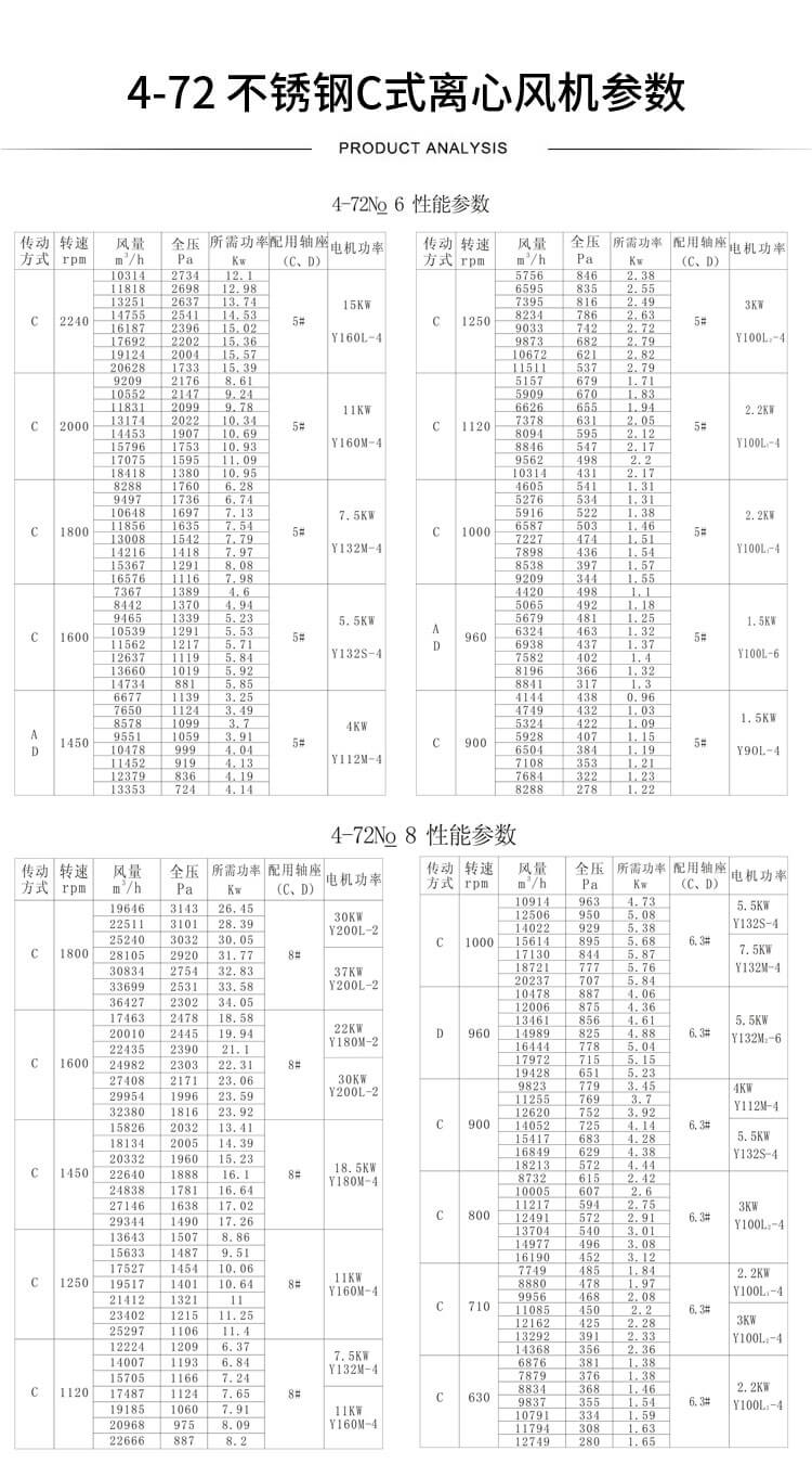 W4-72高溫離心風機型號參數(shù)表-買風機找鄭通風機廠家