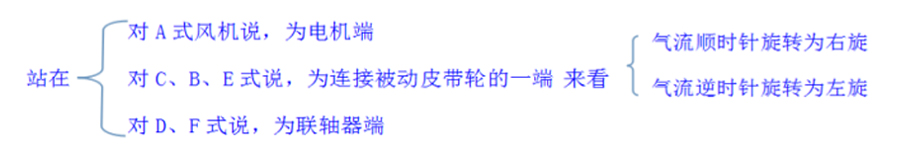 你知道離心通風(fēng)機(jī)的旋向、角度及進(jìn)氣方式嗎？