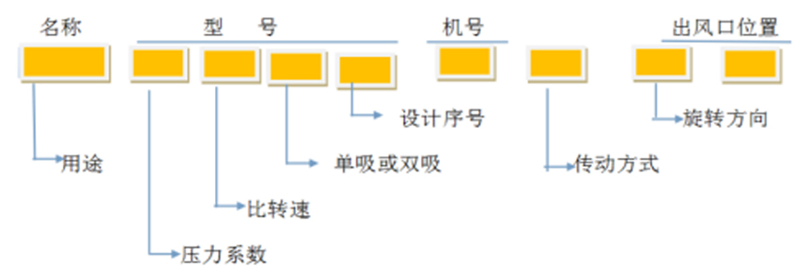 軸流風(fēng)機(jī)、離心通風(fēng)機(jī)型號(hào)代表什么意思？