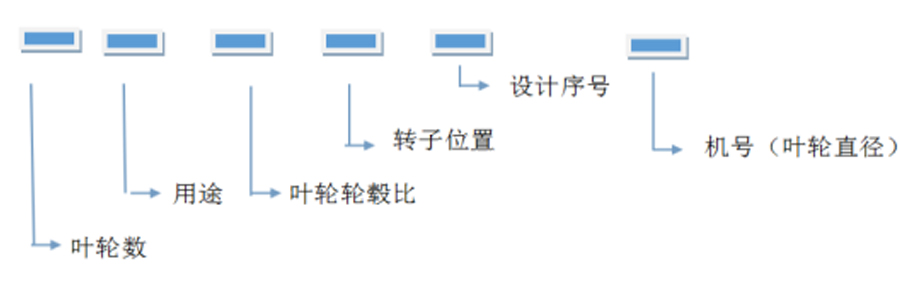 軸流風(fēng)機(jī)、離心通風(fēng)機(jī)型號(hào)代表什么意思？